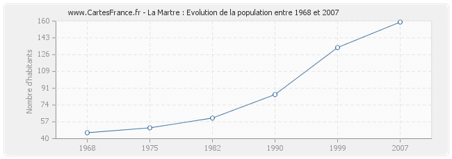 Population La Martre
